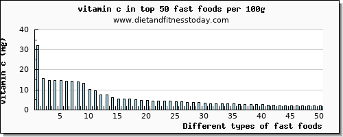 fast foods vitamin c per 100g